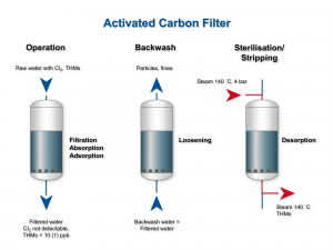 Aeration