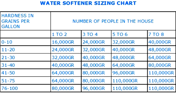 water softener sizing 