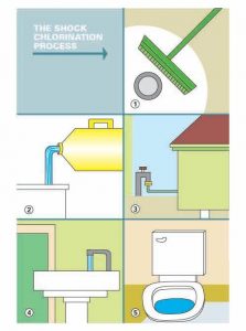 Shock Chlorination